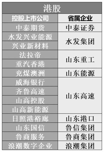 注:表格仅统计省属企业A股、港股上市公司
